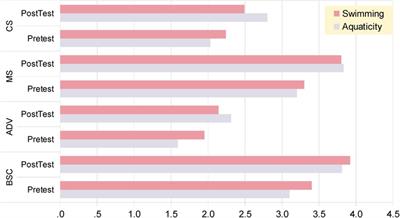 Developing the aquaticity level in healthy adolescents. A randomized control study